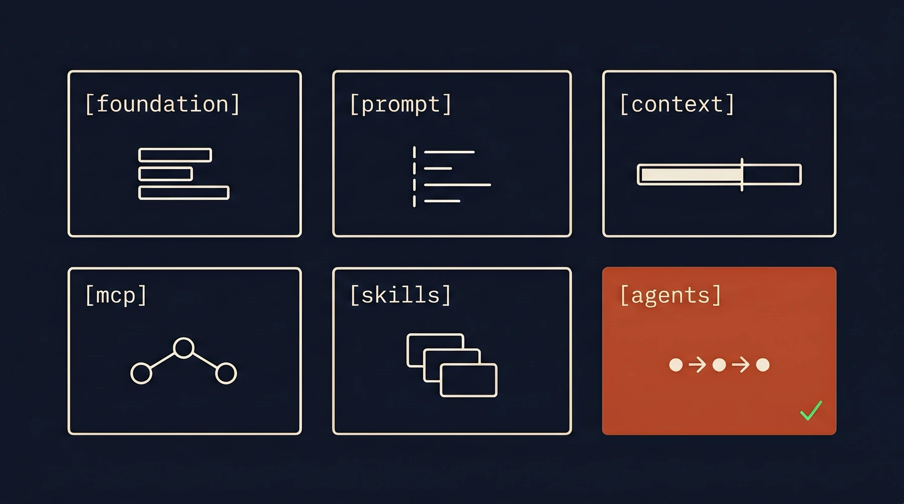 Six labeled framework tiles arranged in a grid — foundation, prompt, context, mcp, skills, and agents — each with a small line-art glyph; the agents tile is filled terracotta with a checkmark.