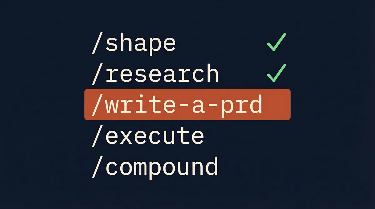 A vertical list of slash-command skills — /shape and /research checked off, /write-a-prd highlighted in terracotta, with /execute and /compound still queued below.