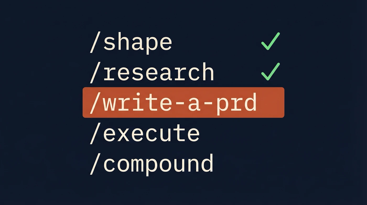 A vertical list of slash-command skills — /shape and /research checked off, /write-a-prd highlighted in terracotta, with /execute and /compound still queued below.